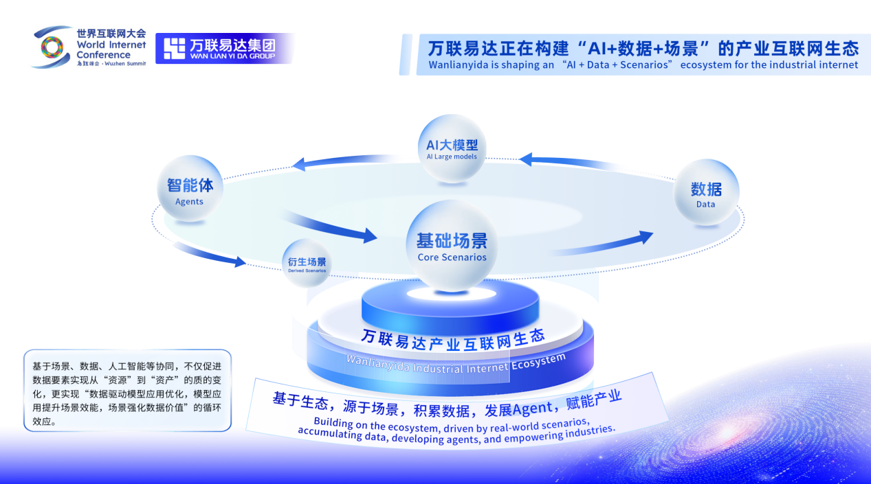 構建AI超級載體，賦能產業精細化 萬聯易達亮相2025烏鎮峰會